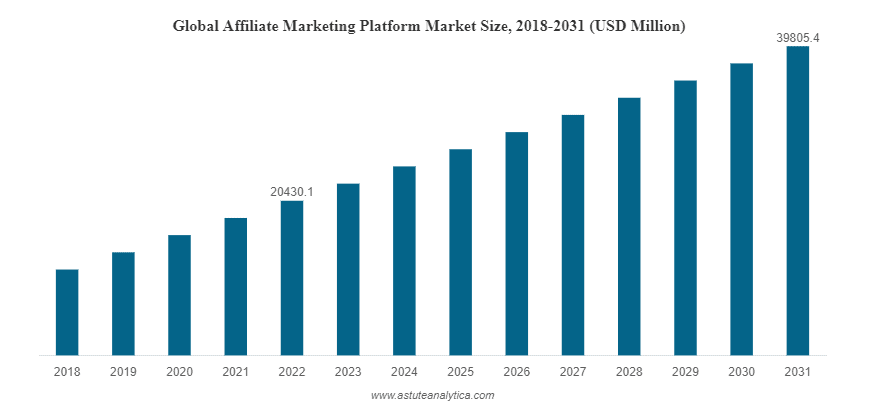 8 Key Benefits of Affiliate Marketing in 2026 for Bloggers and Marketers 3 global market